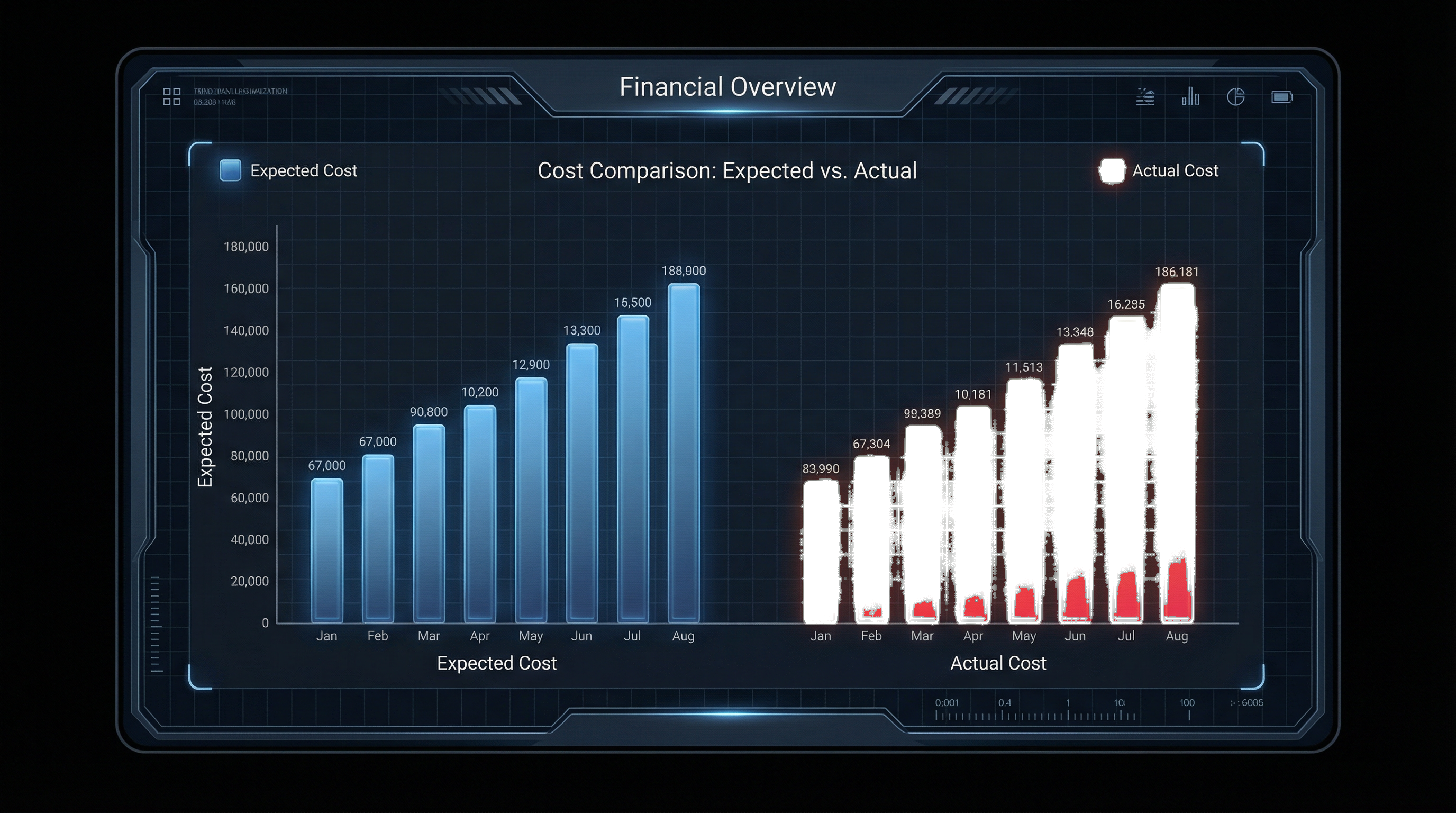 Chart comparing expected cost based on employee count versus actual cost including contractors and service accounts