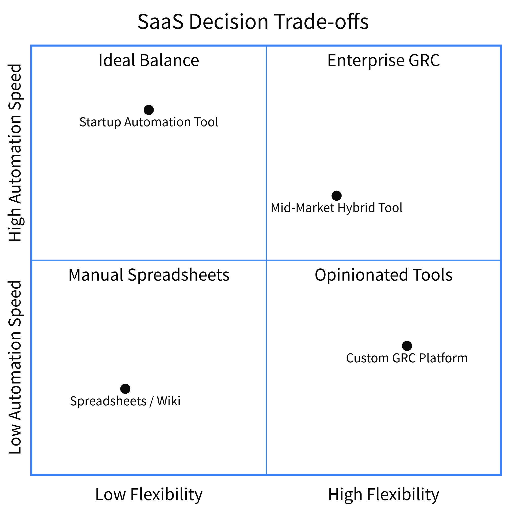 Decision matrix comparing automation speed versus platform flexibility across different tool categories