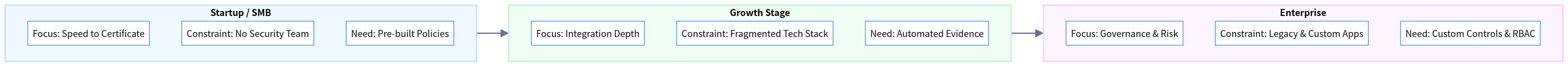 Framework showing how compliance needs evolve from SMB speed to Enterprise governance
