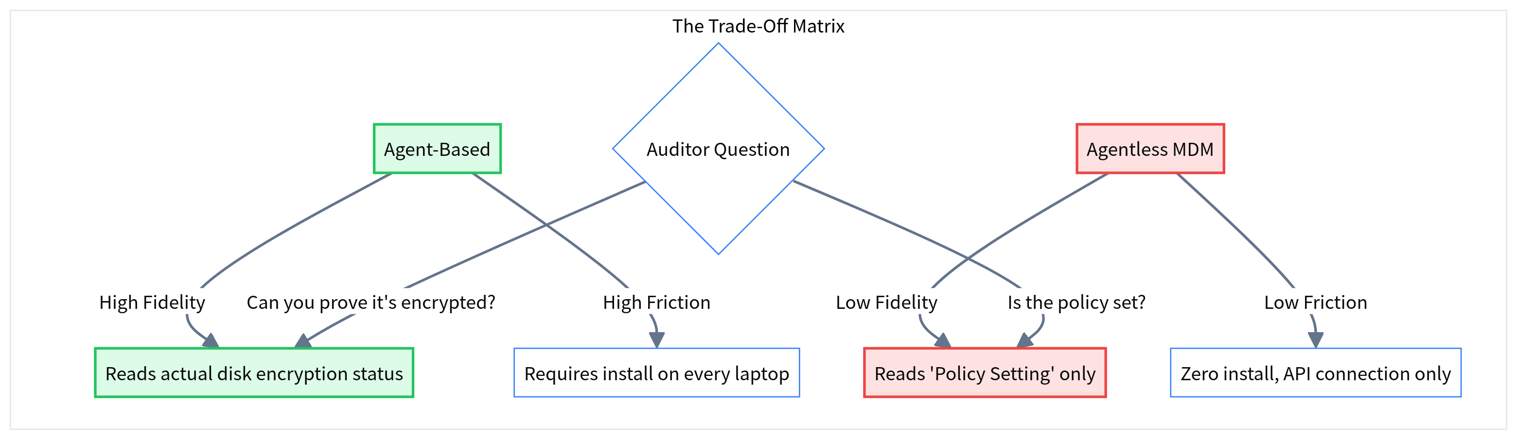 The 'Agentless' Blind Spot: Speed vs. Evidence Depth