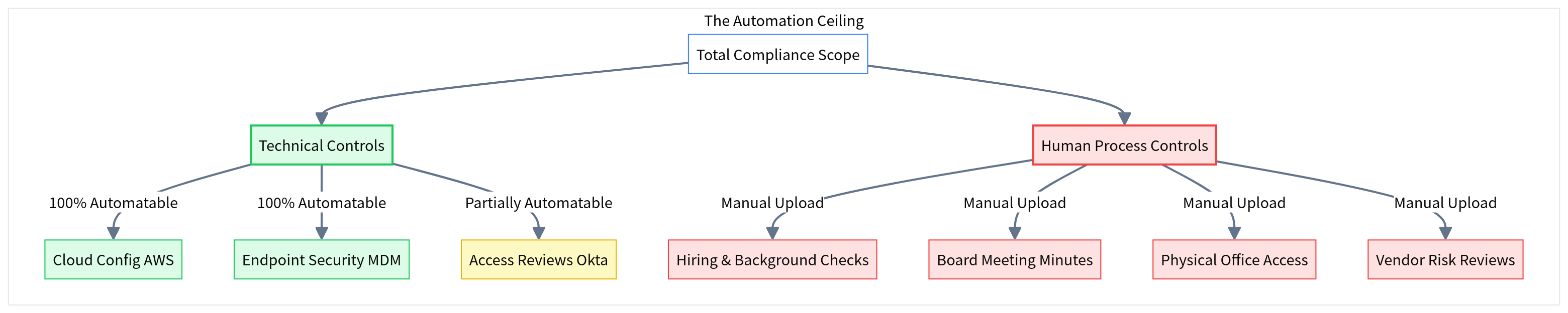 The 'Human Evidence' Gap: Why Automation Hits a Ceiling