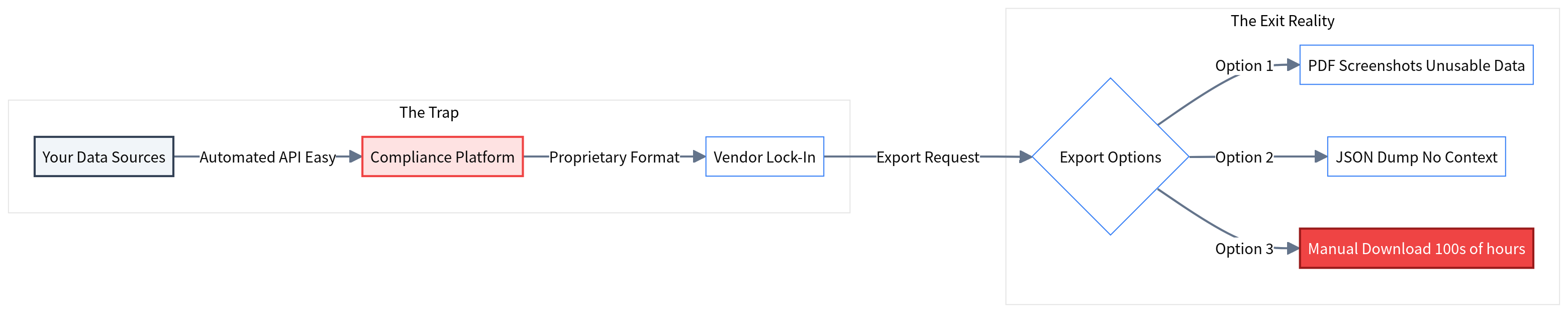 The 'Evidence Jail' Problem: Data Portability Traps