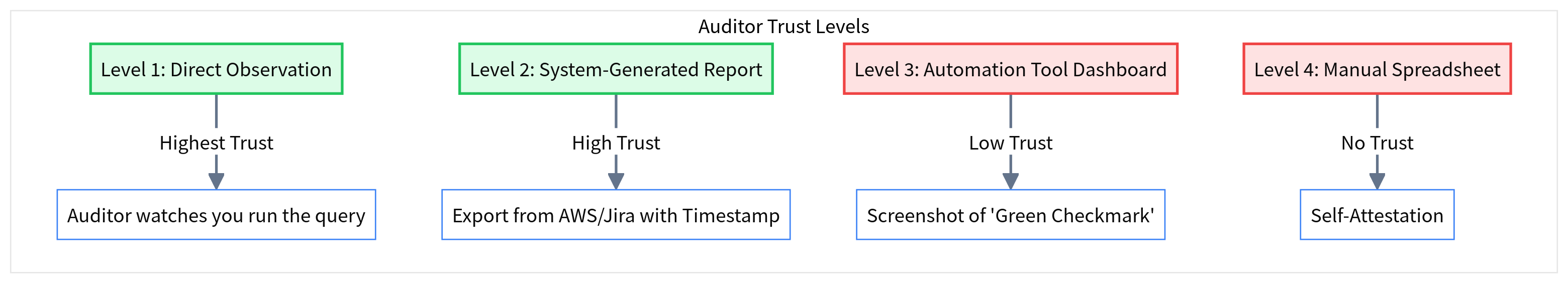 The 'Auditor Acceptance' Risk: Will Your Evidence Pass?
