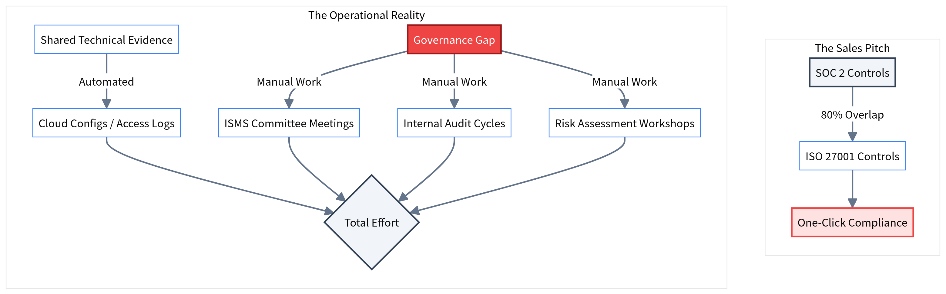 The 'Map Once, Comply Everywhere' Myth