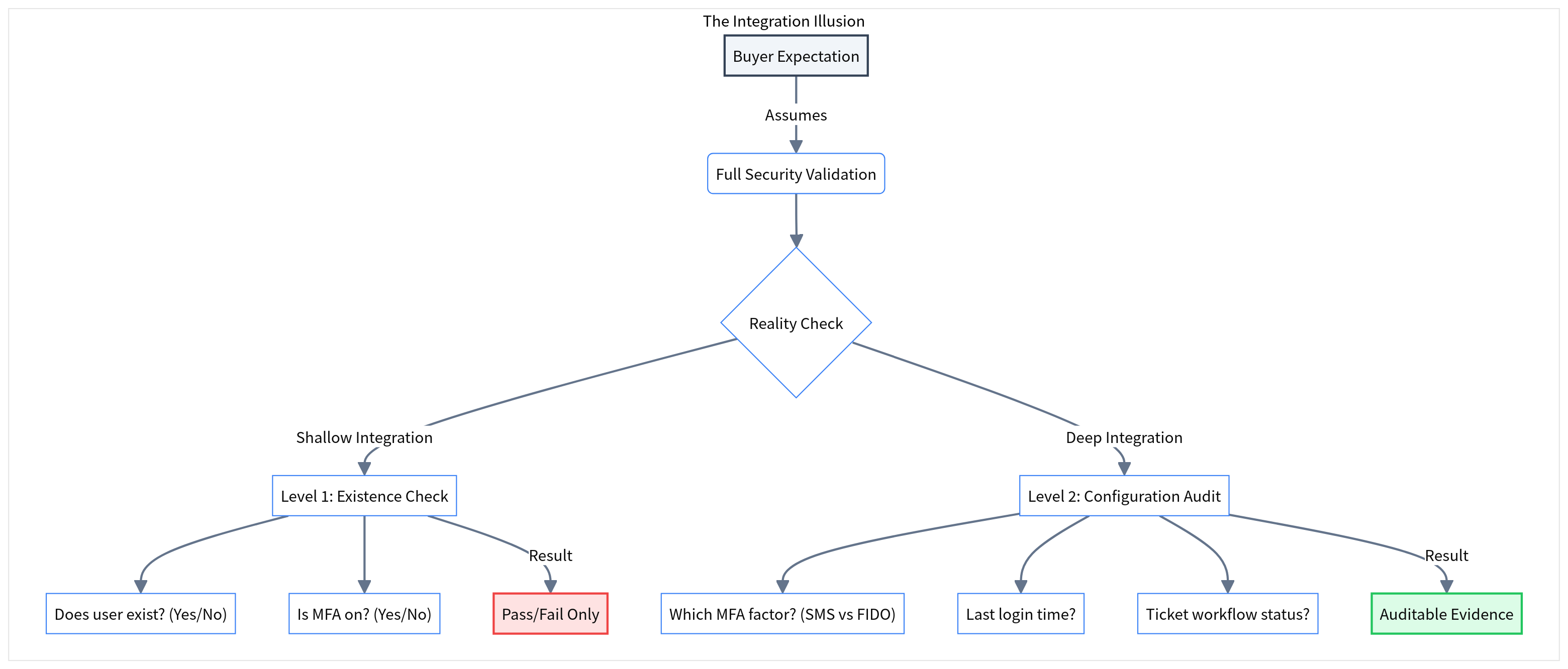 The Integration Depth Illusion