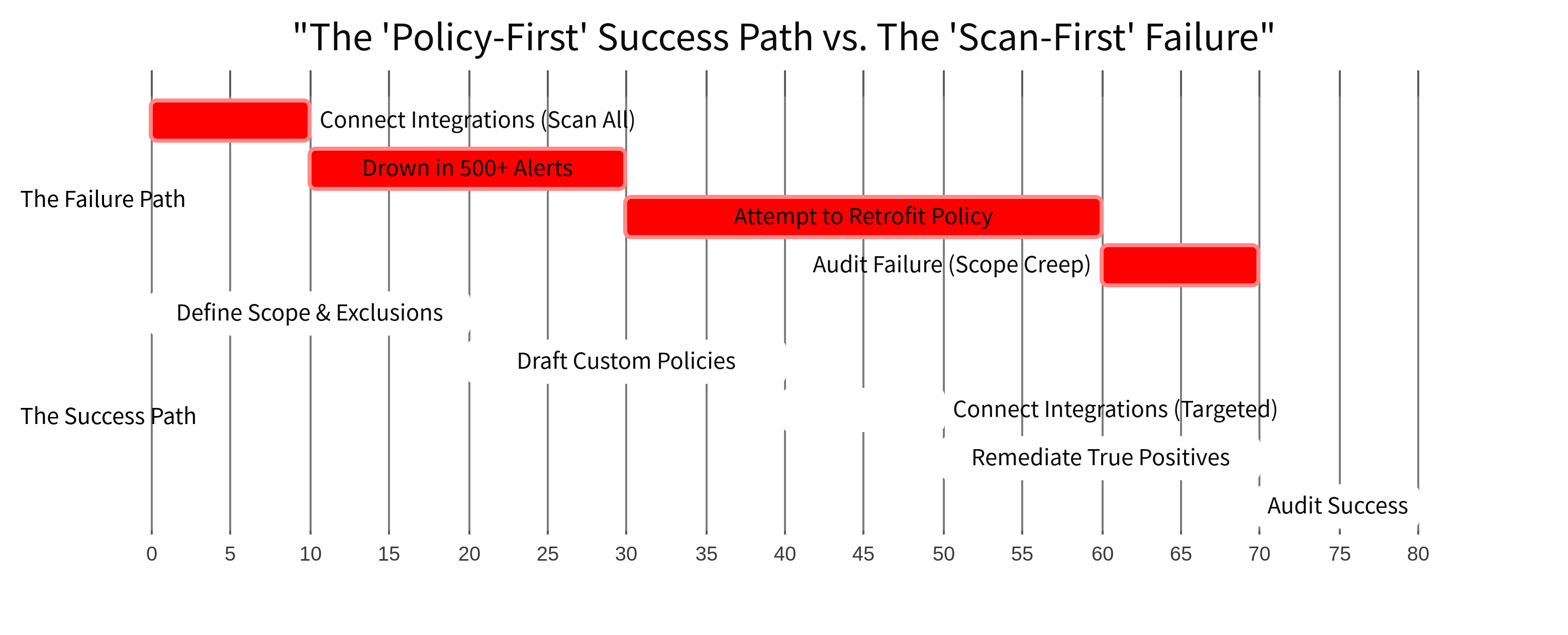 The 'Policy-First' Implementation Trap